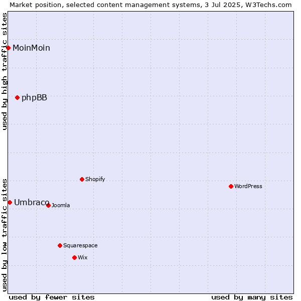 Market position of phpBB vs. Umbraco vs. MoinMoin