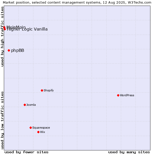 Market position of phpBB vs. Higher Logic Vanilla vs. MoinMoin