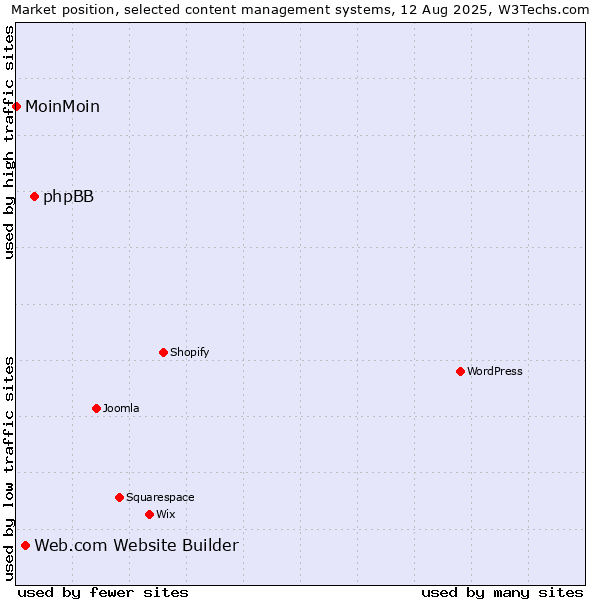 Market position of phpBB vs. Web.com Website Builder vs. MoinMoin