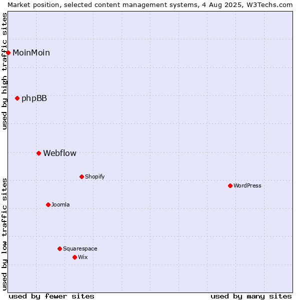 Market position of Webflow vs. phpBB vs. MoinMoin