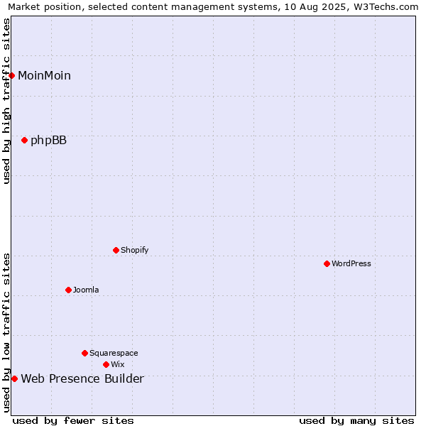 Market position of phpBB vs. Web Presence Builder vs. MoinMoin