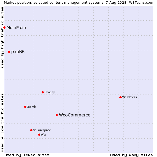 Market position of WooCommerce vs. phpBB vs. MoinMoin