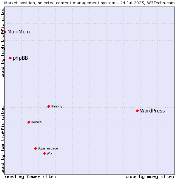 Market position of WordPress vs. phpBB vs. MoinMoin