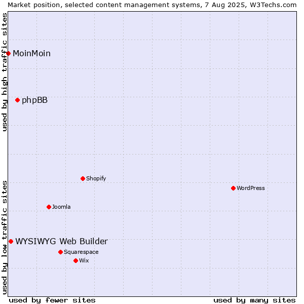 Market position of phpBB vs. WYSIWYG Web Builder vs. MoinMoin