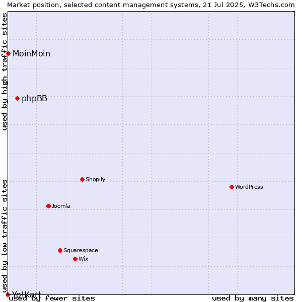 Market position of phpBB vs. MoinMoin vs. Yo!Kart