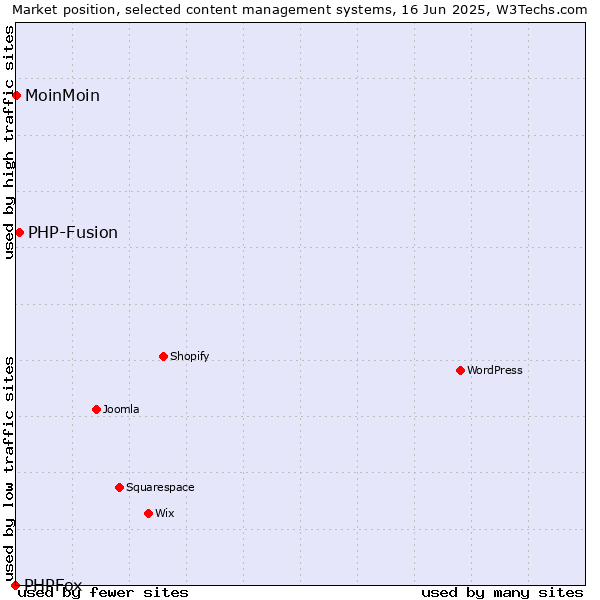 Market position of PHP-Fusion vs. MoinMoin vs. PHPFox
