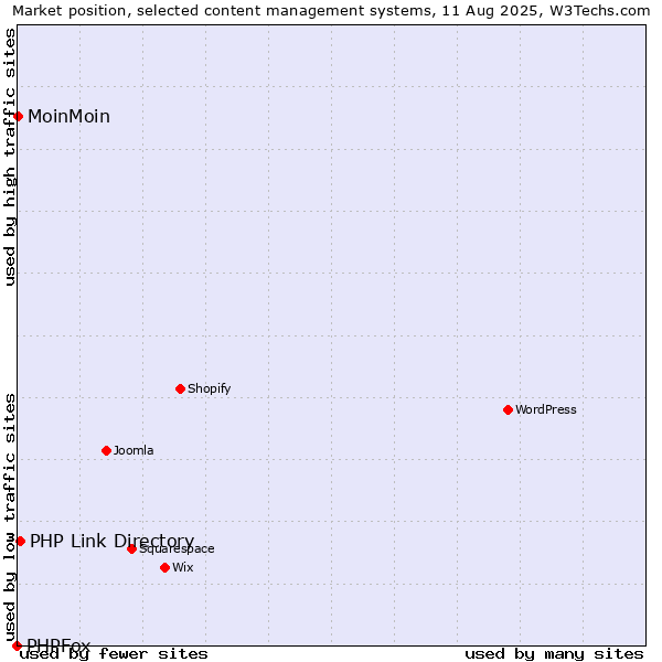 Market position of PHP Link Directory vs. MoinMoin vs. PHPFox