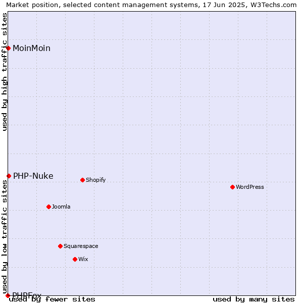 Market position of PHP-Nuke vs. MoinMoin vs. PHPFox