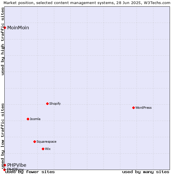 Market position of MoinMoin vs. PHPVibe vs. PHPFox