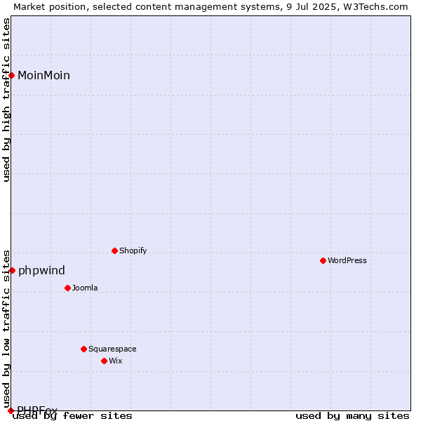 Market position of phpwind vs. MoinMoin vs. PHPFox