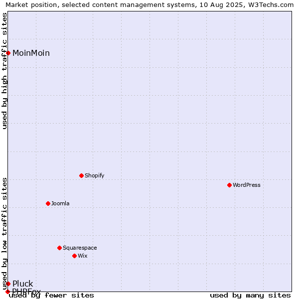 Market position of MoinMoin vs. Pluck vs. PHPFox