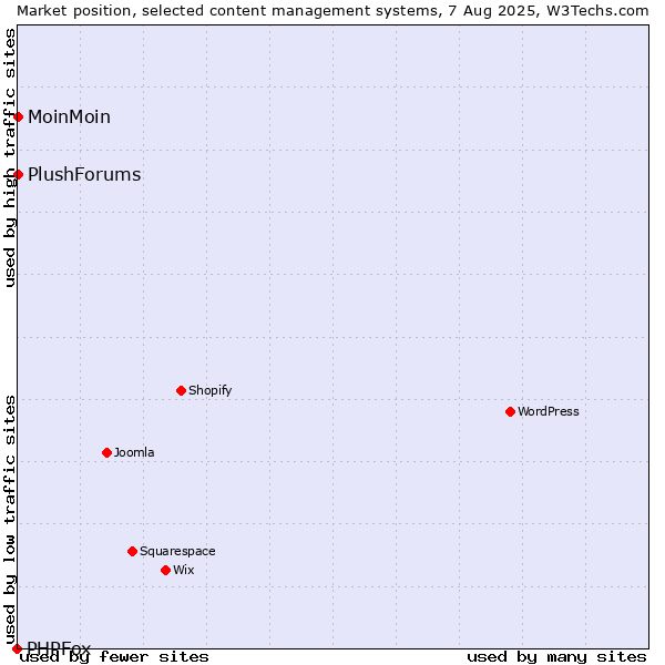 Market position of MoinMoin vs. PlushForums vs. PHPFox