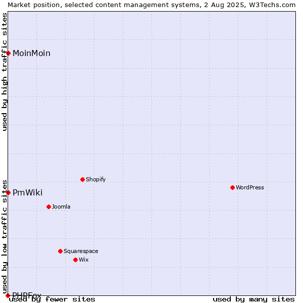 Market position of MoinMoin vs. PmWiki vs. PHPFox