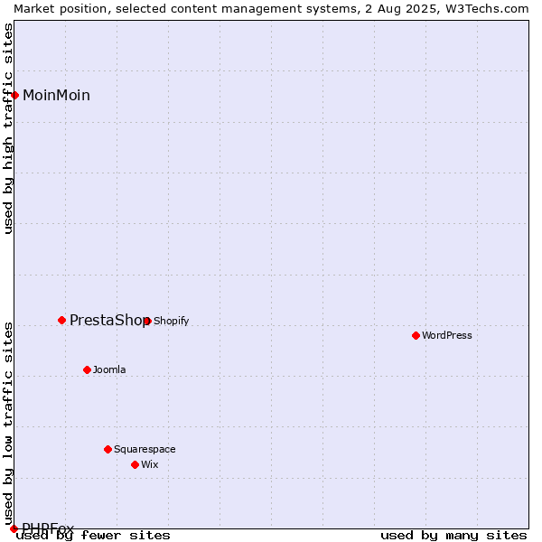 Market position of PrestaShop vs. MoinMoin vs. PHPFox