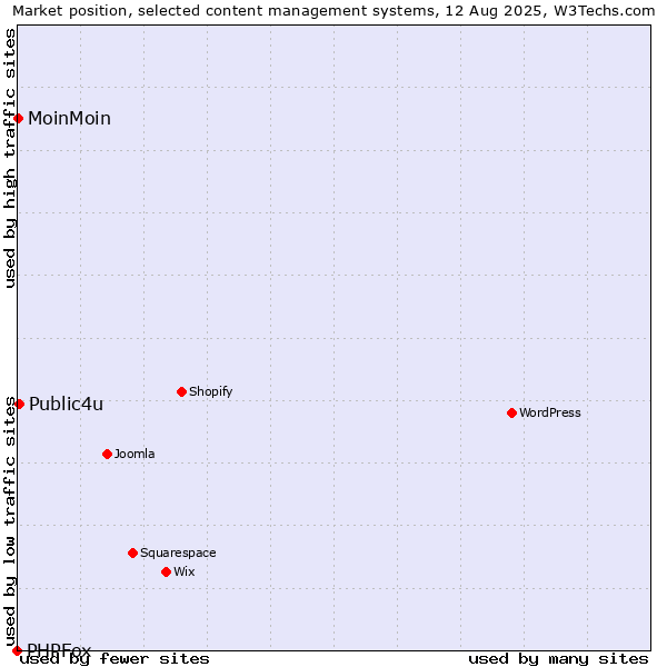 Market position of Public4u vs. MoinMoin vs. PHPFox