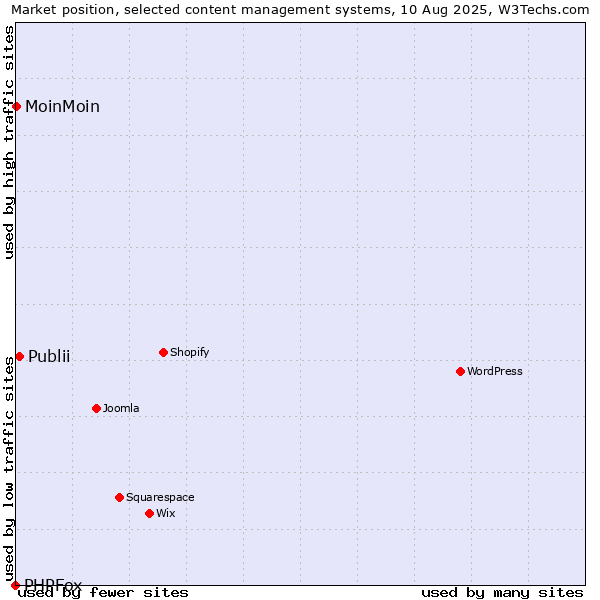 Market position of Publii vs. MoinMoin vs. PHPFox