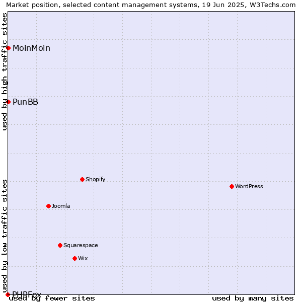 Market position of MoinMoin vs. PunBB vs. PHPFox
