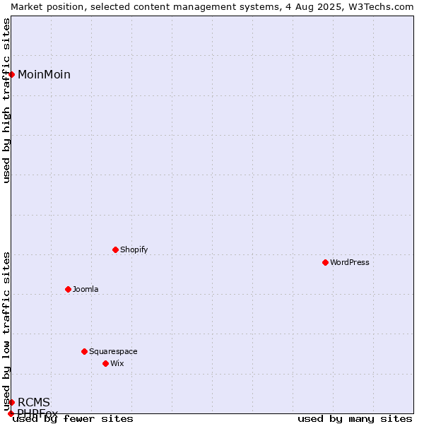 Market position of MoinMoin vs. RCMS vs. PHPFox