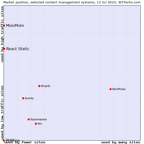 Market position of React Static vs. MoinMoin vs. PHPFox