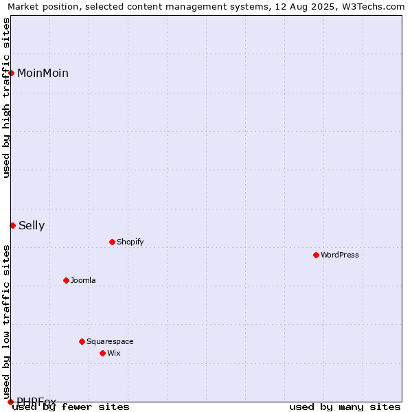 Market position of Selly vs. MoinMoin vs. PHPFox