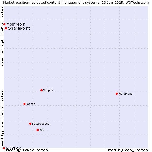 Market position of SharePoint vs. MoinMoin vs. PHPFox