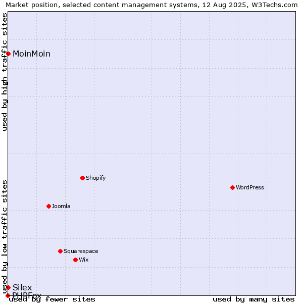Market position of MoinMoin vs. Silex vs. PHPFox