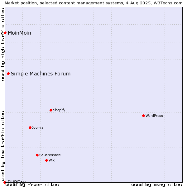 Market position of Simple Machines Forum vs. MoinMoin vs. PHPFox