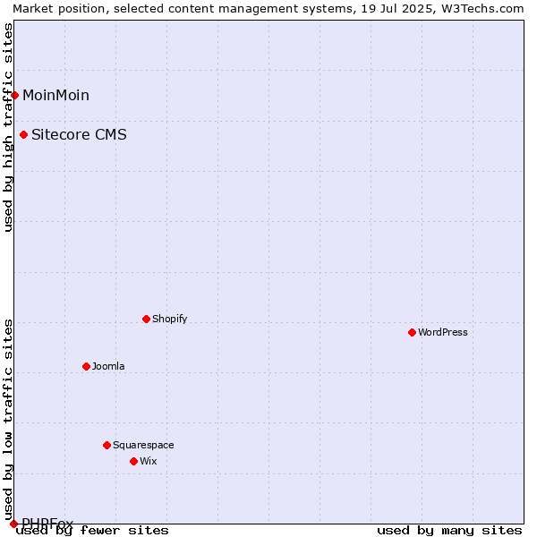 Market position of Sitecore CMS vs. MoinMoin vs. PHPFox