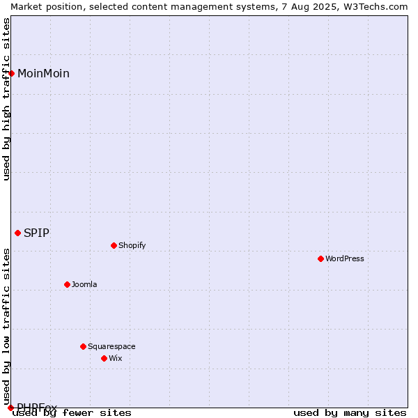Market position of SPIP vs. MoinMoin vs. PHPFox
