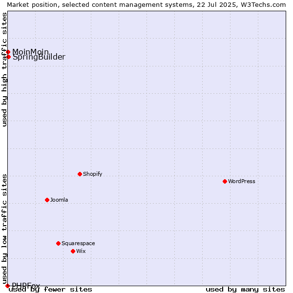 Market position of SpringBuilder vs. MoinMoin vs. PHPFox