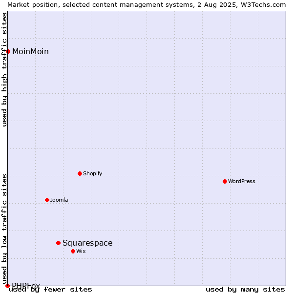 Market position of Squarespace vs. MoinMoin vs. PHPFox
