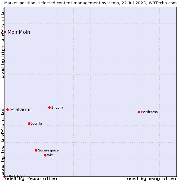 Market position of Statamic vs. MoinMoin vs. PHPFox