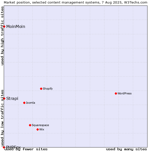 Market position of MoinMoin vs. Strapi vs. PHPFox