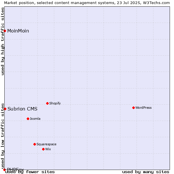 Market position of Subrion CMS vs. MoinMoin vs. PHPFox
