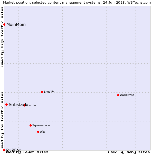 Market position of Substack vs. MoinMoin vs. PHPFox