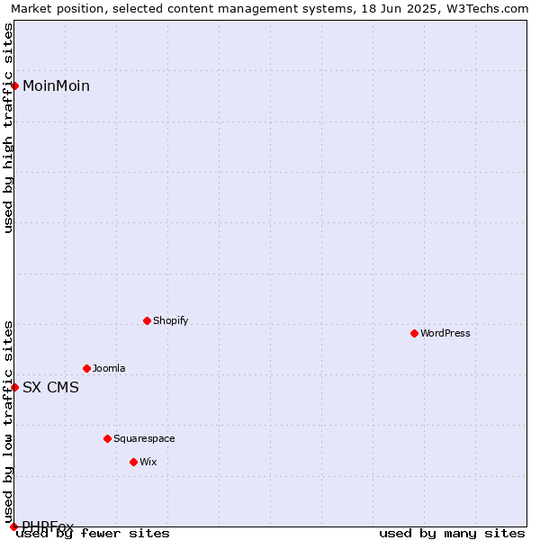Market position of MoinMoin vs. SX CMS vs. PHPFox