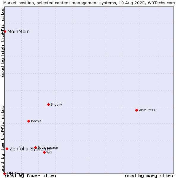 Market position of Zenfolio Systems vs. MoinMoin vs. PHPFox