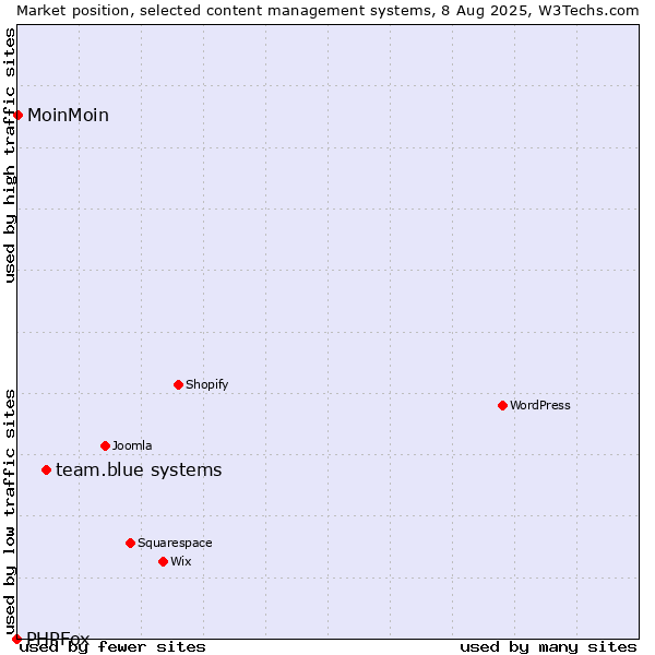Market position of team.blue systems vs. MoinMoin vs. PHPFox