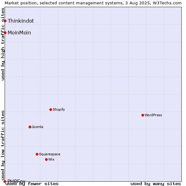 Market position of MoinMoin vs. Thinkindot vs. PHPFox