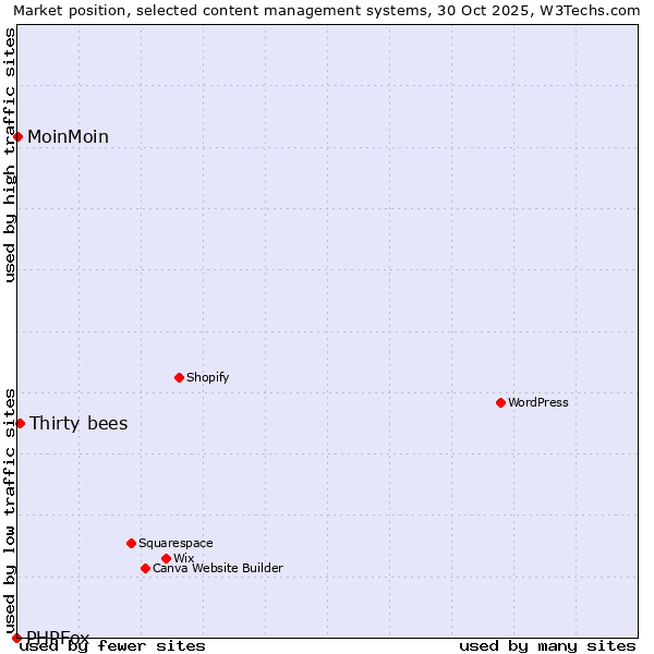 Market position of Thirty bees vs. MoinMoin vs. PHPFox
