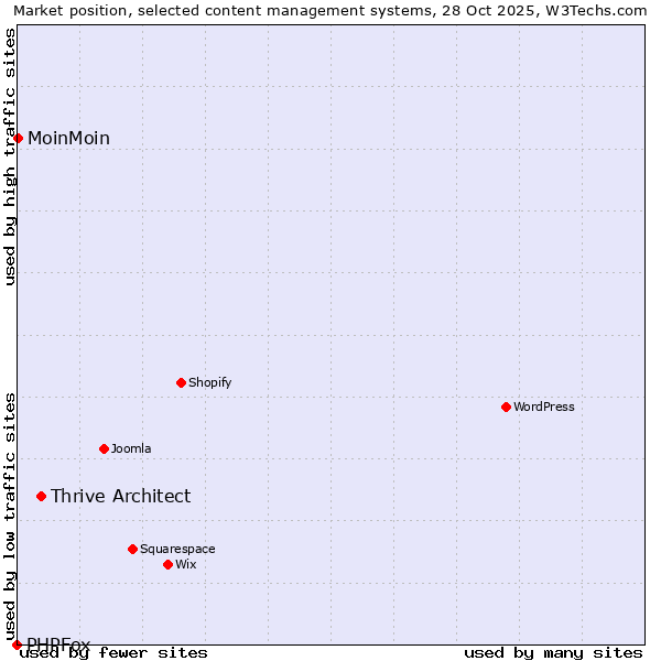 Market position of Thrive Architect vs. MoinMoin vs. PHPFox