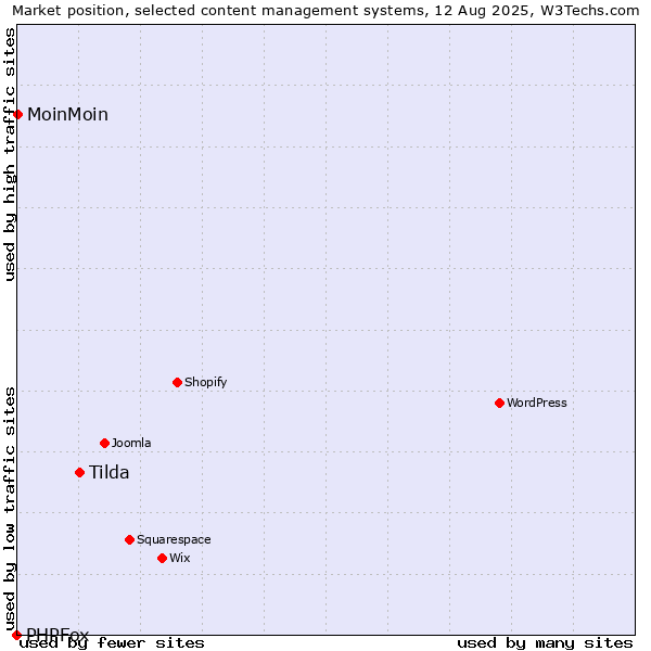 Market position of Tilda vs. MoinMoin vs. PHPFox