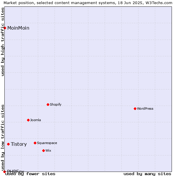 Market position of Tistory vs. MoinMoin vs. PHPFox
