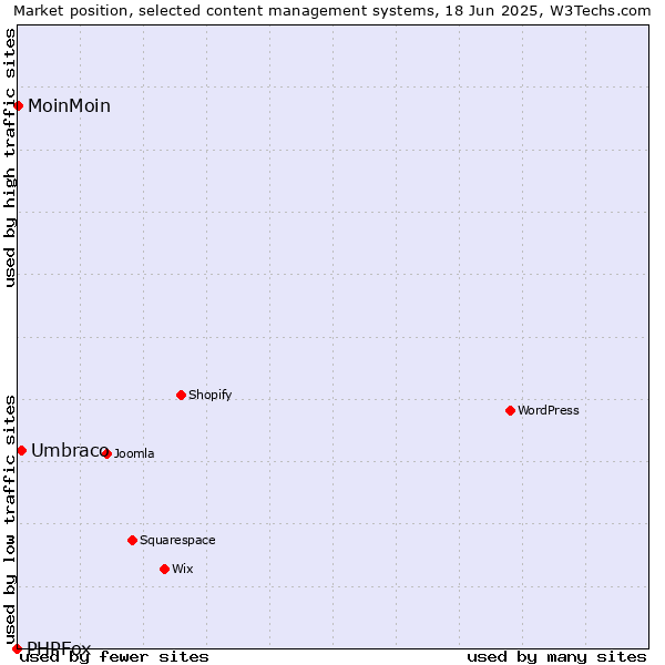 Market position of Umbraco vs. MoinMoin vs. PHPFox