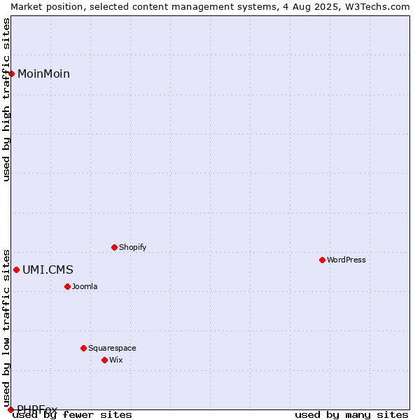Market position of UMI.CMS vs. MoinMoin vs. PHPFox