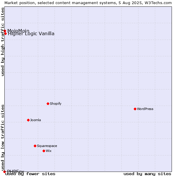 Market position of Higher Logic Vanilla vs. MoinMoin vs. PHPFox