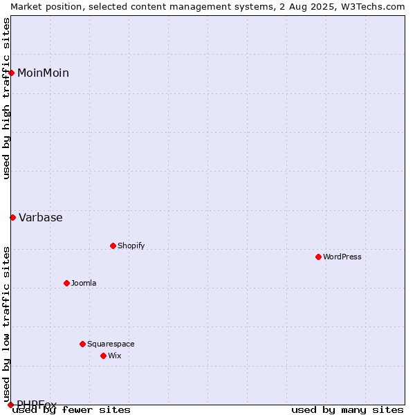 Market position of Varbase vs. MoinMoin vs. PHPFox