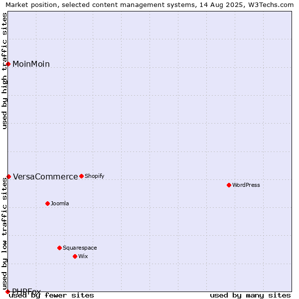 Market position of VersaCommerce vs. MoinMoin vs. PHPFox