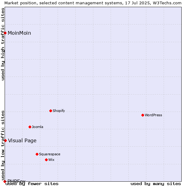Market position of Visual Page vs. MoinMoin vs. PHPFox