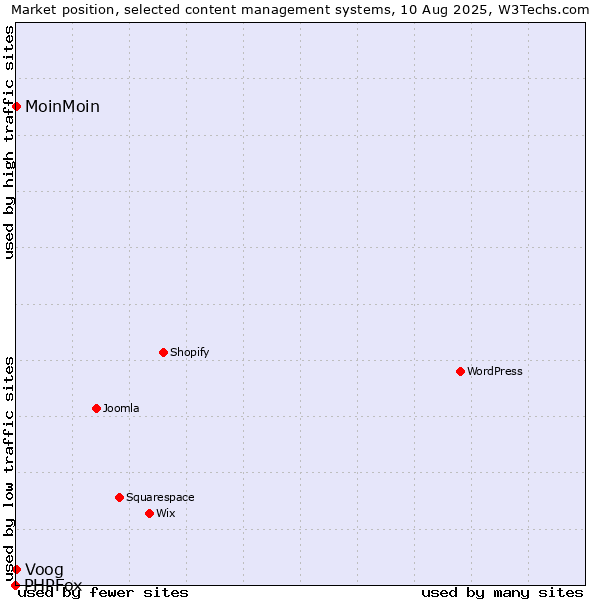 Market position of Voog vs. MoinMoin vs. PHPFox